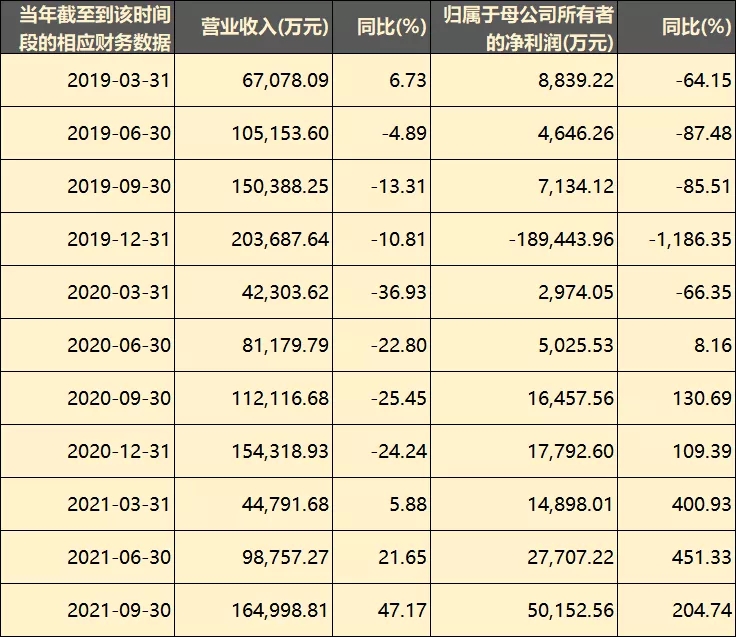 从亏损19亿到盈利6亿，恺英网络做对了什么？