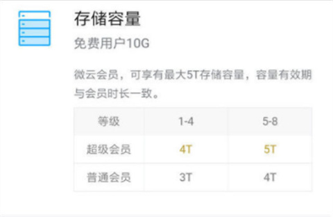 微云超级会员是干什么的 微云超级会员和普通会员的区别