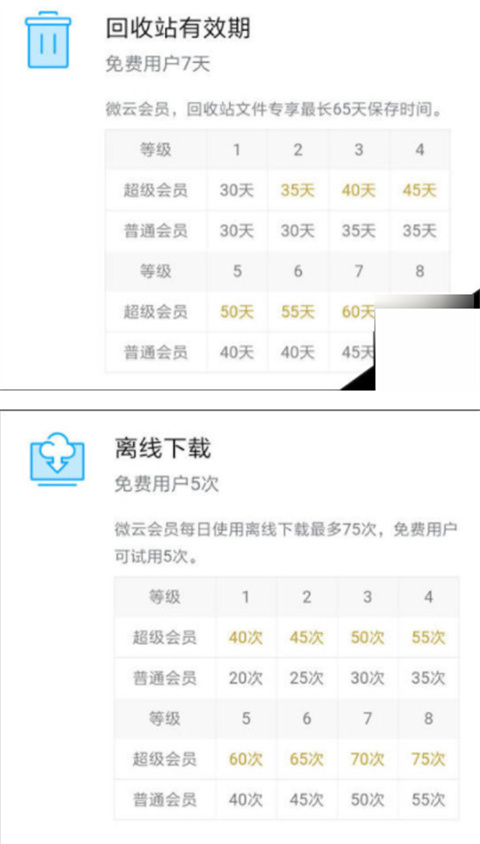 微云超级会员是干什么的 微云超级会员和普通会员的区别