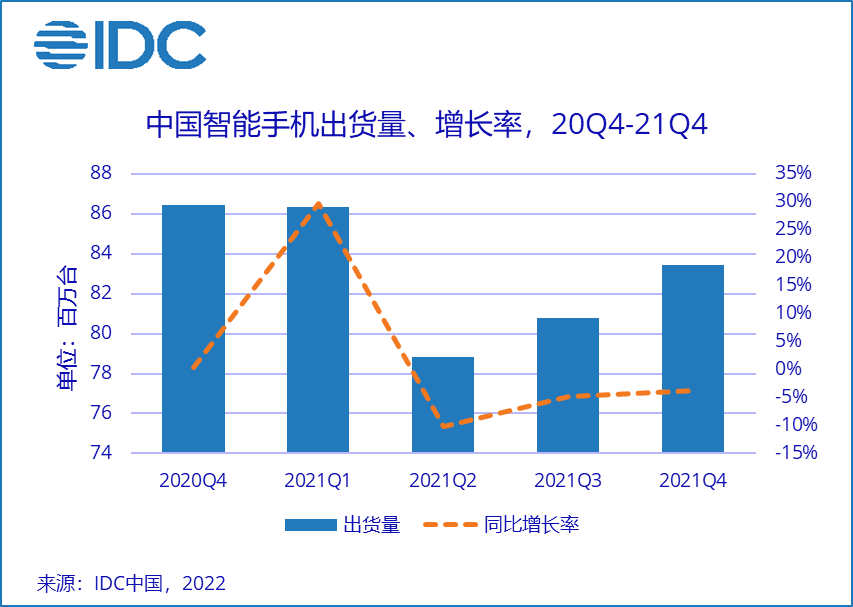 IDC：中国智能手机市场 2021 年 Q4 苹果登顶，vivo、OPPO、小米全年前三