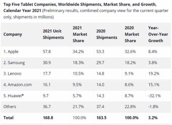 2021年全球平板市场生变：联想跃升三甲 出货量增速是市场平均增速6倍
