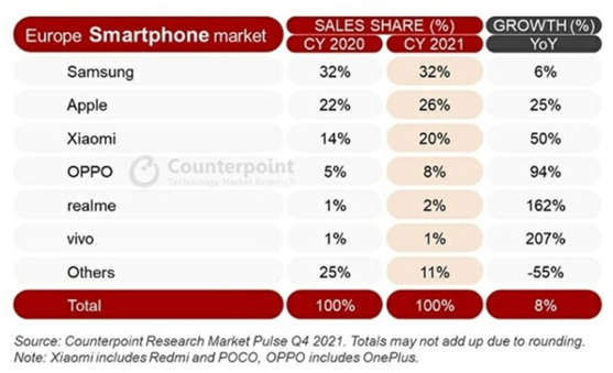 市调机构：三星领跑 2021 年欧洲智能手机市场，苹果小米紧随其后