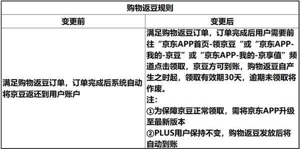 京东返京豆规则变了：点击领取才到账 PLUS会员更香了