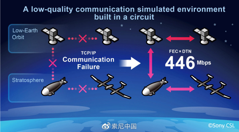 索尼成功模拟平流层光通讯：速度达 446 Mbps，可用于近地轨道卫星、无人机等