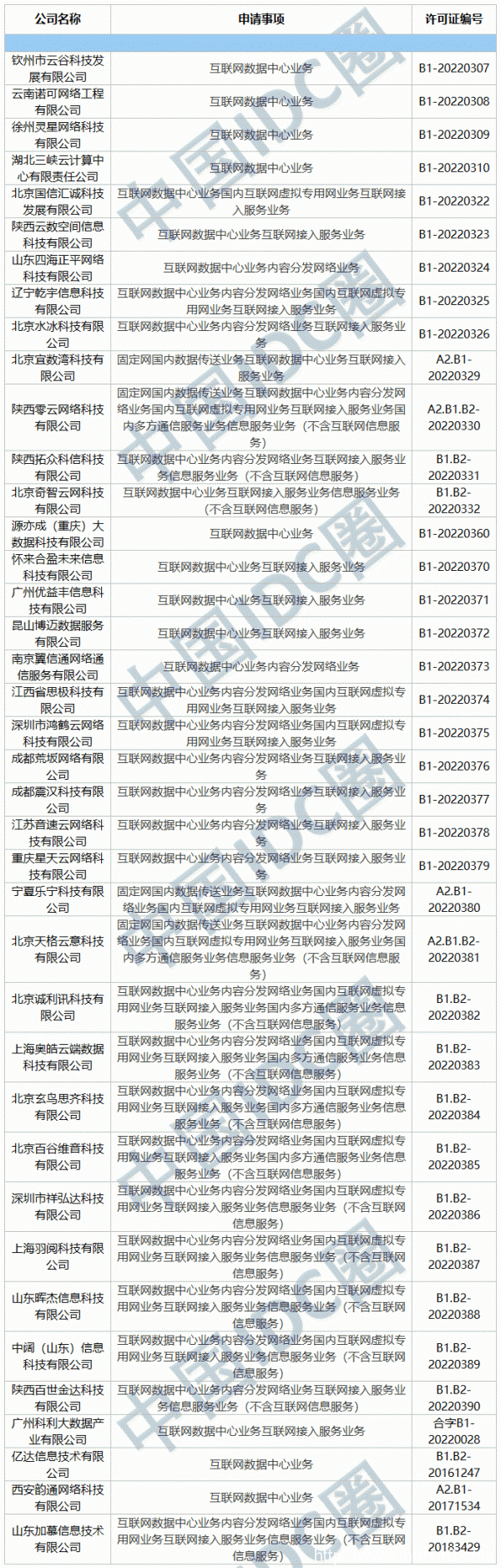 2022年第03批IDC牌照、CDN牌照发布