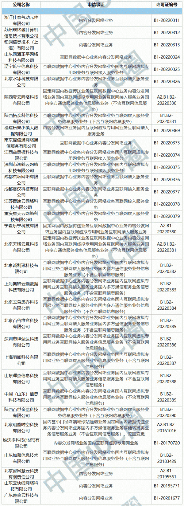 2022年第03批IDC牌照、CDN牌照发布