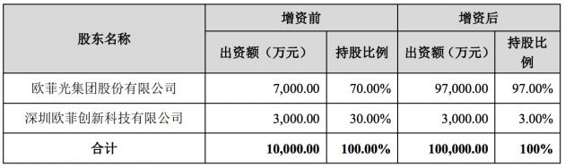 欧菲光：拟对子公司江西晶超增资9亿元