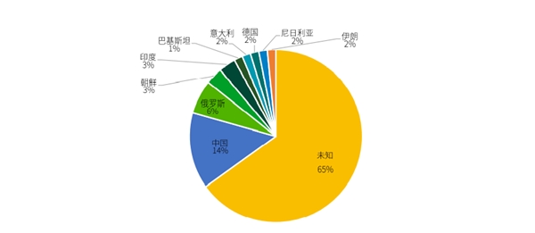 APT组织档案馆｜2021年度APT组织活动态势分析