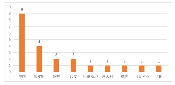 APT组织档案馆｜2021年度APT组织活动态势分析