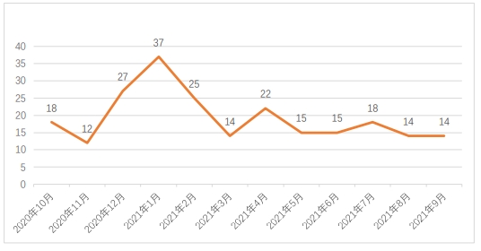 APT组织档案馆｜2021年度APT组织活动态势分析