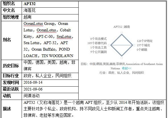 APT组织档案馆｜2021年度APT组织活动态势分析