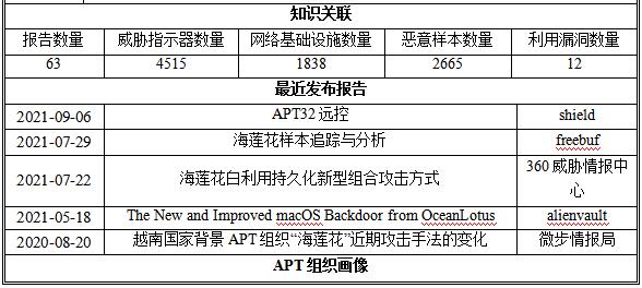 APT组织档案馆｜2021年度APT组织活动态势分析