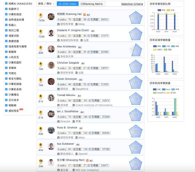 全球最具影响力榜单AI 2000出炉，青年人才、创业公司表现亮眼