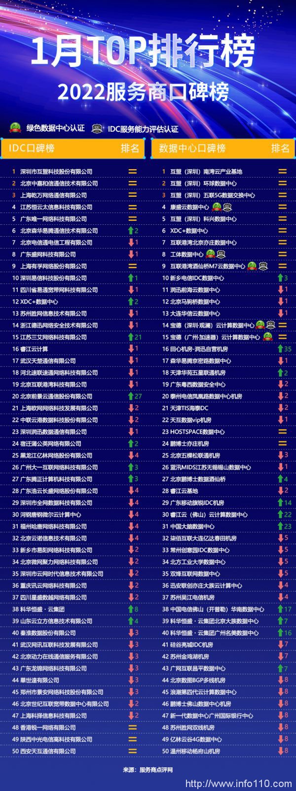 服务商点评网 | 2022服务商口碑榜Top50（01月）重磅出炉