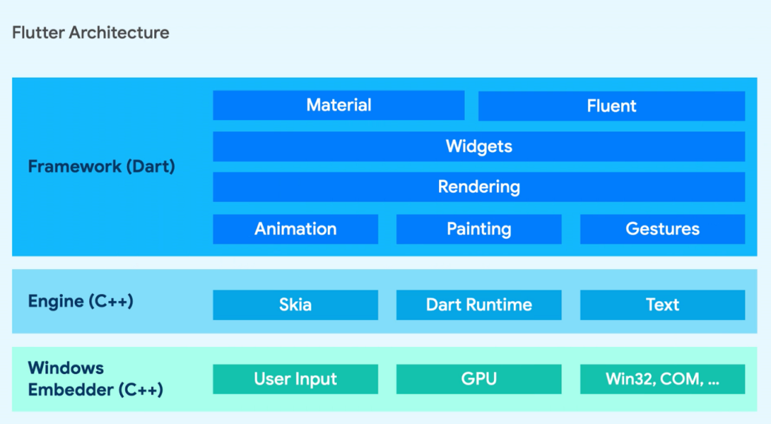 谷歌：Flutter 正式支持 Windows 应用，与 Android 和 iOS 支持一致