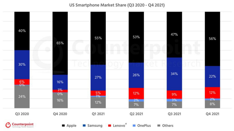 Counterpoint：苹果 iPhone 在 2021 年占据了美国市场的“半壁江山”