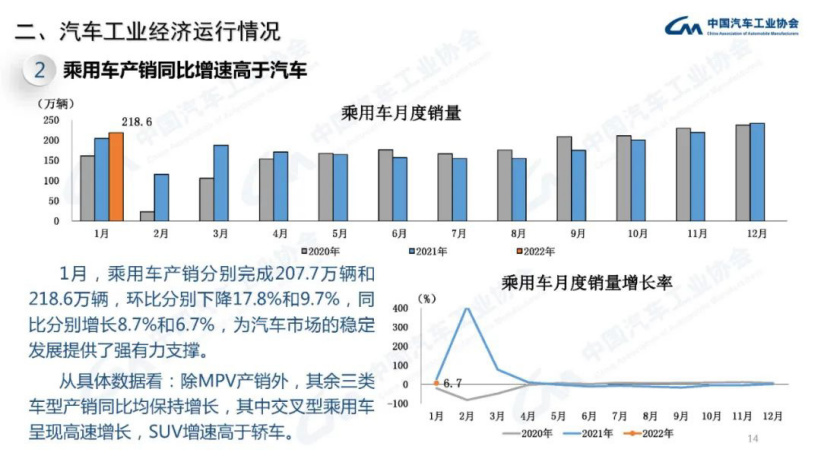 中汽协：1 月新能源汽车产销分别达 45.2 万辆和 43.1 万辆，同比增长 1.3 倍和 1.4 倍