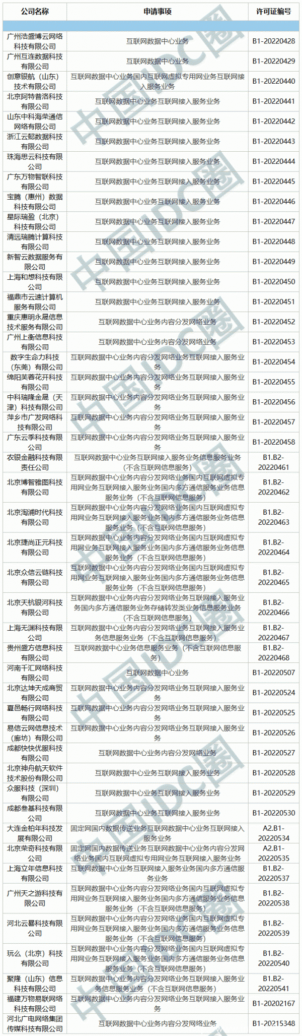 2022年第04批IDC牌照、CDN牌照发布