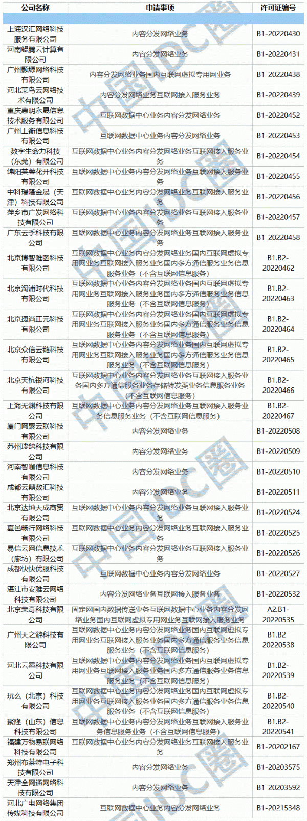 2022年第04批IDC牌照、CDN牌照发布