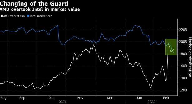 AMD 股价反弹市值接近 1900 亿美元，再度超过英特尔