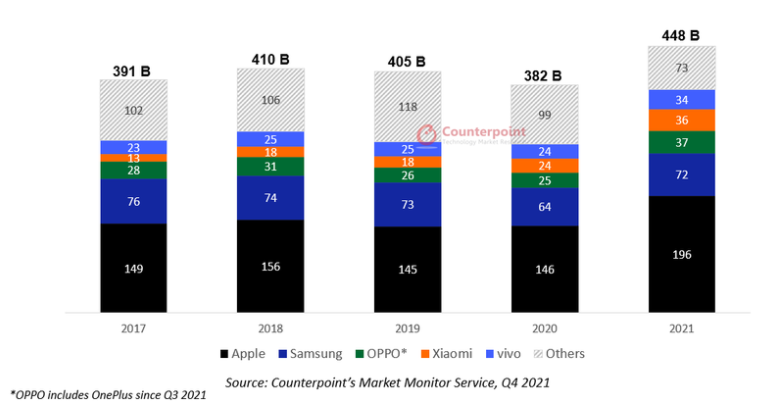 Counterpoint：2021 年全球智能手机收入达 4480 亿美元创新高，苹果 iPhone 占近一半