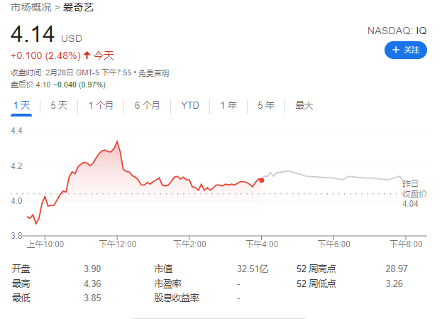 爱奇艺 2021 年 Q4 总营收 74 亿元但净亏损 17.8 亿元，会员营收 41 亿元同比增长 7%