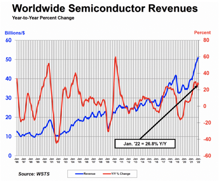 SIA：2022 年 1 月全球半导体销售额达 507 亿美元，同比增长 26.8%