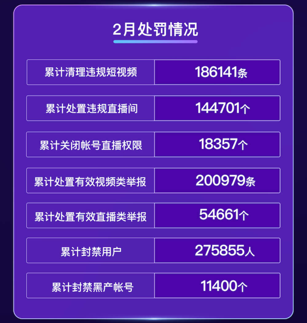 快手：2022 年 2 月累计封禁违规用户 27.59 万人，清理违规短视频 18.61 万条