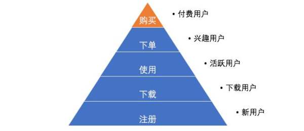 浅谈用户运营体系即用户分层和用户分群