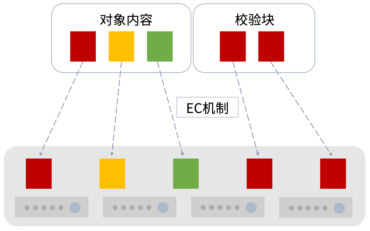 存储成本日渐攀升？杉岩MOS海量对象存储有绝招