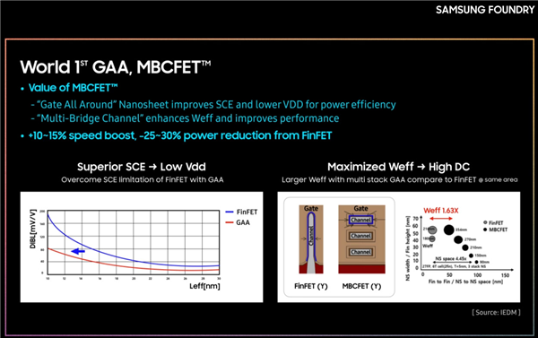 三星3nm工厂即将动工：全球首发GAA工艺 功耗直降50%
