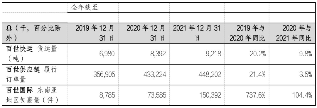 百世集团：2021 年营收 114.26 亿元，同比增长 8.5%