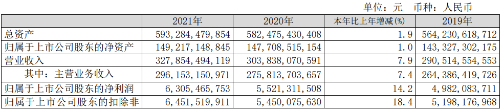 中国联通：2021 年营收 3279 亿元同比增长 7.9%，5G 套餐用户达 1.55 亿户