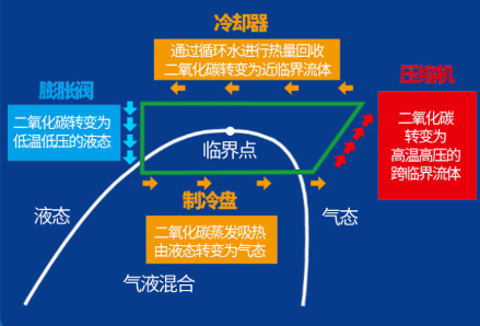 数据中心再度“拿来主义”  二氧化碳载冷初露锋芒