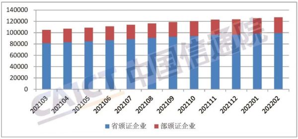 中国信通院发布《国内增值电信业务许可情况报告（2022.2）》