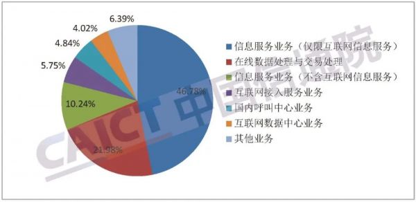 中国信通院发布《国内增值电信业务许可情况报告（2022.2）》