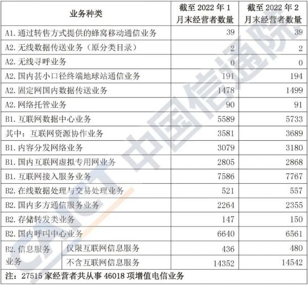 中国信通院发布《国内增值电信业务许可情况报告（2022.2）》