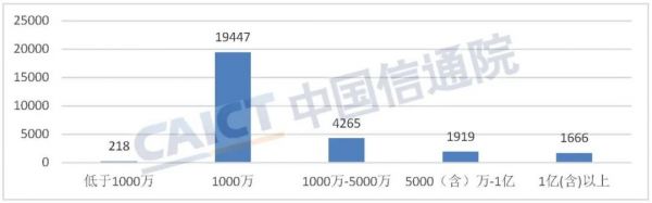 中国信通院发布《国内增值电信业务许可情况报告（2022.2）》