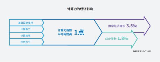 报告：全球算力投入加速，中国计算力水平排第二、增幅排第一