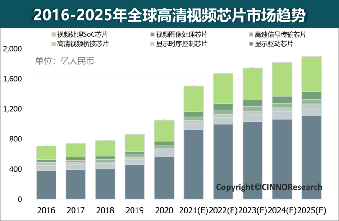 CINNO：2021 年全球高清视频芯片市场规模突破 1500 亿元，同比大幅增长