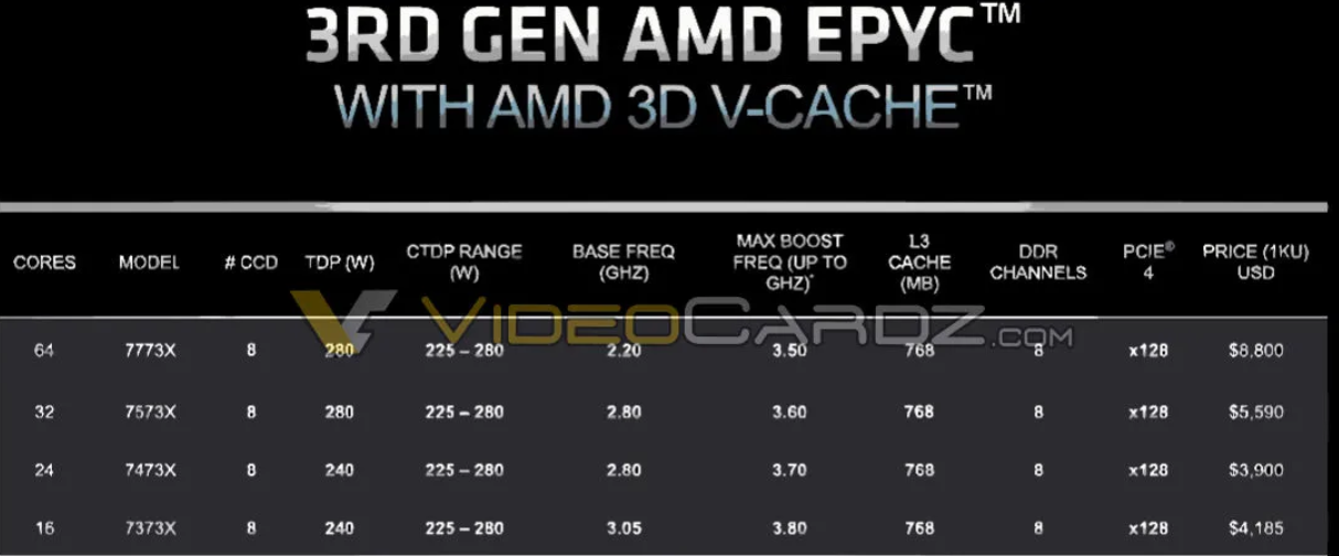 AMD Milan-X 霄龙处理器 3 月 21 日推出：768MB L3 缓存，64 核型号 8800 美元