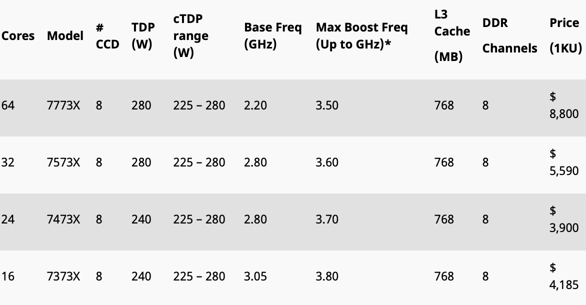 AMD 发布搭载 3D V-Cache 的新款霄龙处理器，768 MB 三级缓存