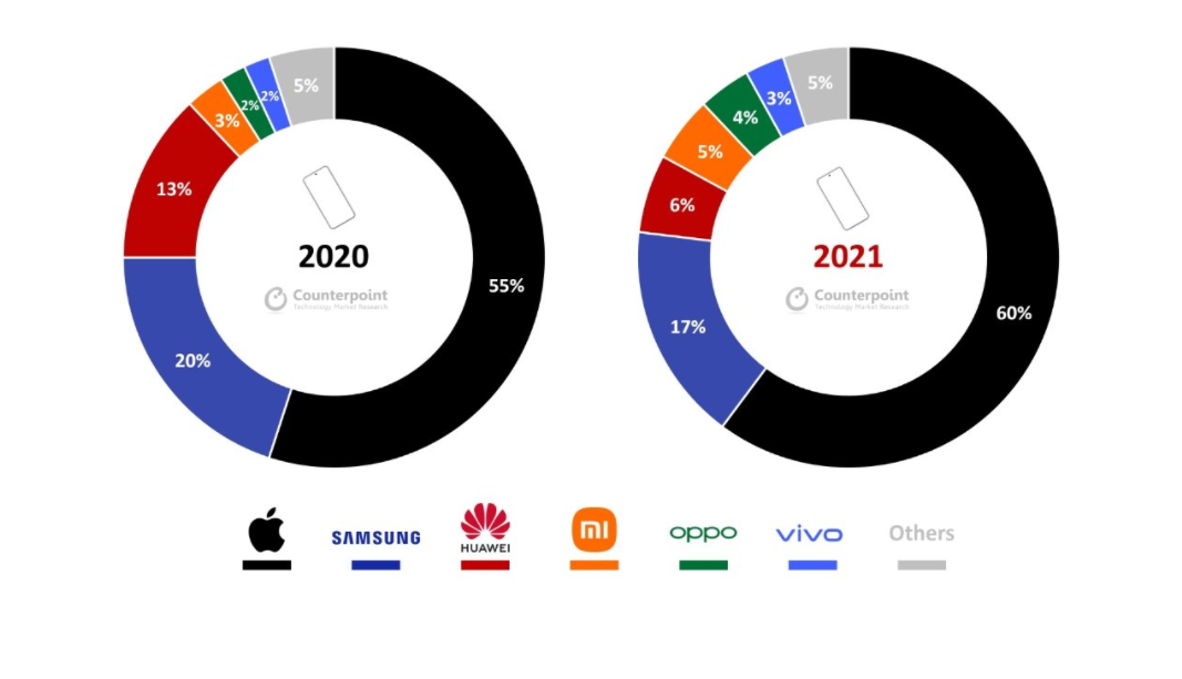 2021 年全球高端手机销售额占比排名：OPPO 增长 116%，挺进前五