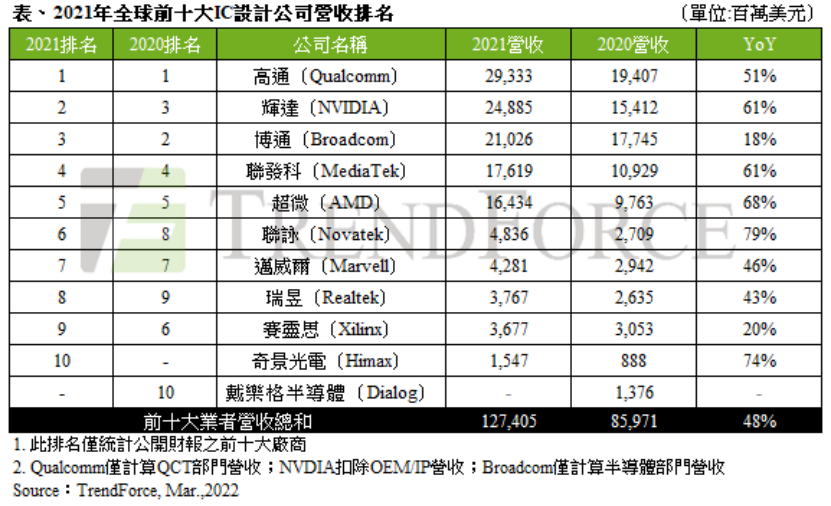 TrendForce：2021 年全球前十大 IC 设计厂商营收达 1274 亿美元，年增 48%，高通、英伟达、博通前三