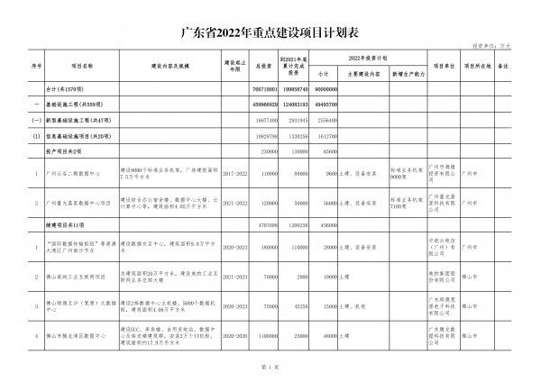 千亿投资！粤港澳节点韶关集群、12大数据中心项目今年开建 广东省2022年重点项目清单披露