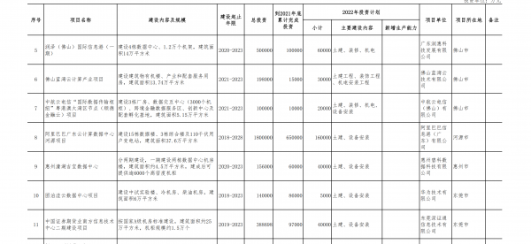 千亿投资！粤港澳节点韶关集群、12大数据中心项目今年开建 广东省2022年重点项目清单披露