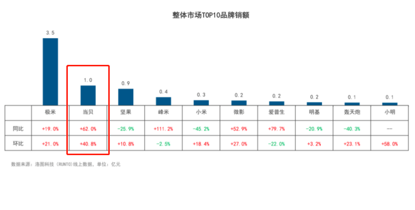 当贝投影仪加速赶超稳居国内投影仪前2品牌的背后