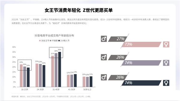 蝉妈妈解读“她经济”：抖音38节报告出炉 消费年轻化明显