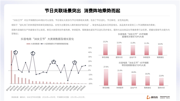 蝉妈妈解读“她经济”：抖音38节报告出炉 消费年轻化明显