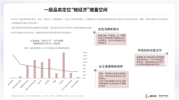 蝉妈妈解读“她经济”：抖音38节报告出炉 消费年轻化明显